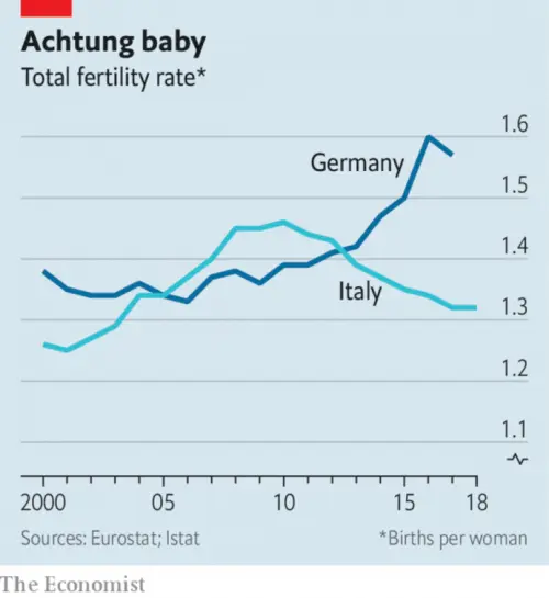 독일과 이탈리아의 합계출산율 추이 꺾은선 그래프 