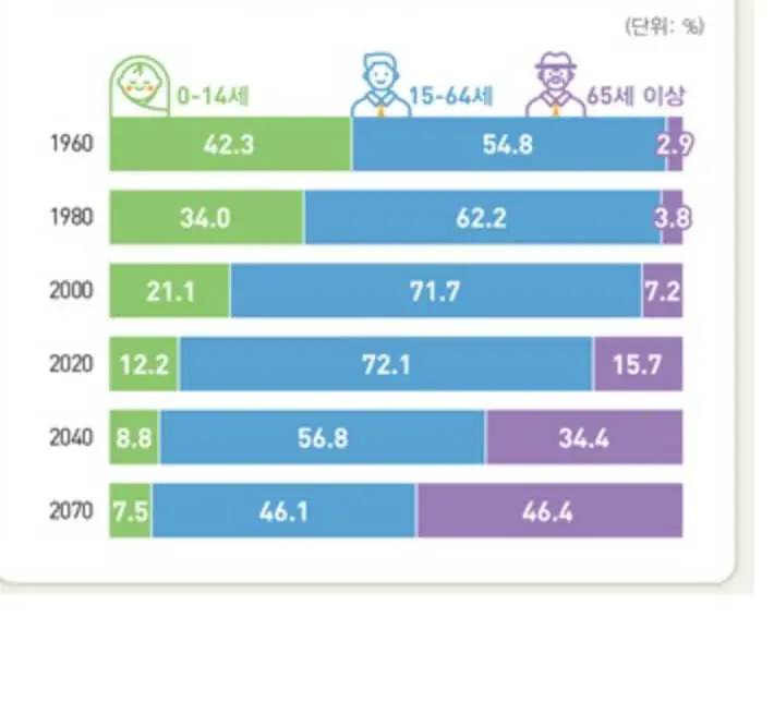 1960~2070년의 인구구성비율을 옆으로 막대그래프로 그린 그림임. 65세 이상 인구 비중이 1960년에는 2.9%이나 2070년에는 46.4%임