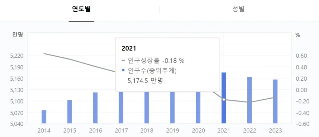 연도별 한국인구 막대그래프-2014년부터 2023년까지임