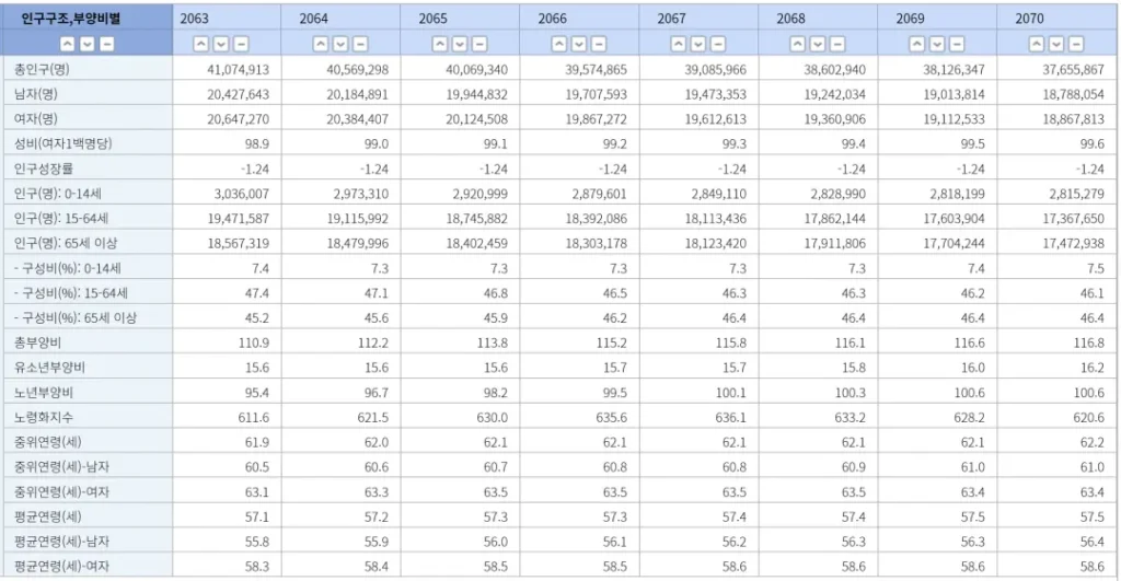 한국의 2063-2070년 인구전망 표 (출처-통계청)