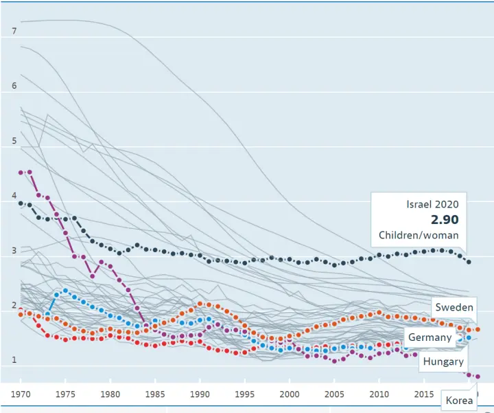 1970~2020년 한국/헝거리/독일/스웨덴/이스라엘 합계출산율 비교 꺾은선 그래프 (출처-OECD Data)