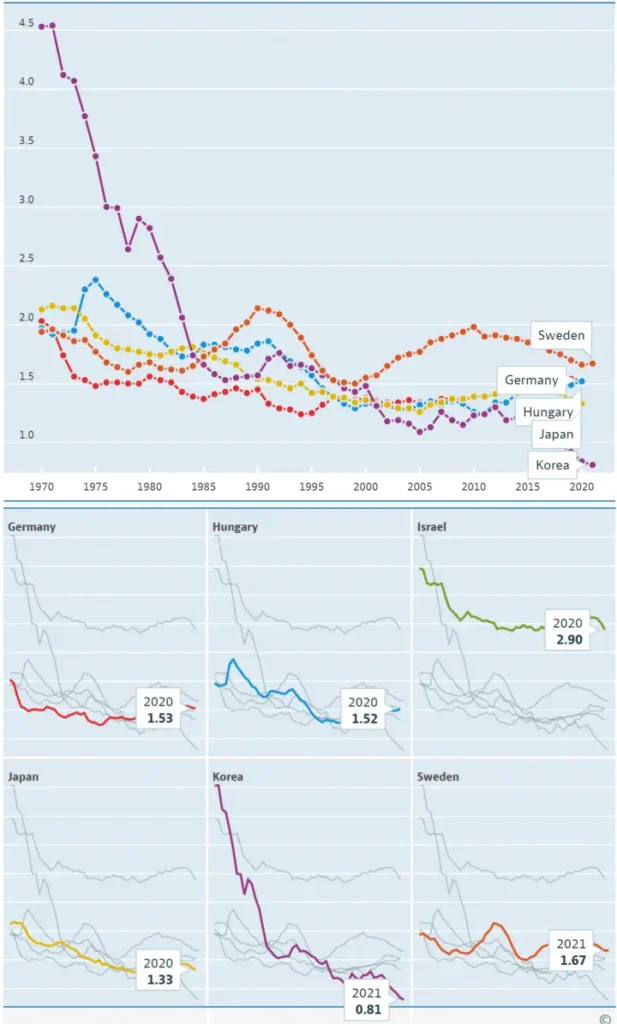 1970~2020년 한국/헝거리/일본/독일/스웨덴 합계출산율 비교-꺾은선 그래프 (출처-OECD Data)