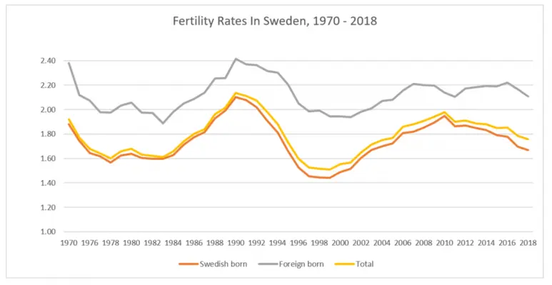 스웨덴의 합계출산율 꺾은선 그래프-짙은 오렌지색이 원주민 합계출산율이고 회색이 이민자 합계출산율이며, 노란색은 합계입니다
