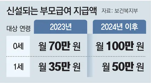 부모급여 지급액 도표-2023년과 2024년 이후를 비교했음 (출처 : 동아일보 2022년 12월 14일)