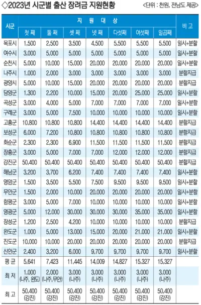 2023년 전남 시군별 출산장려금 현황 (출처 : 남도일보 2023년 1월 4일)