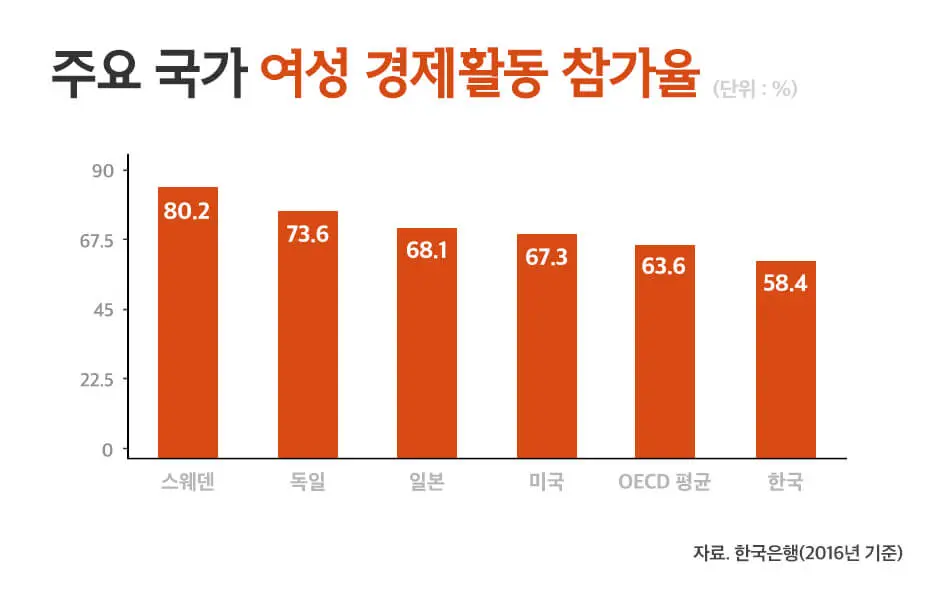 주요국가 여성경제활동참가율 막대그래프/ 2016년 기준(출처-SK텔레콤뉴스 29화)