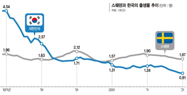 스웨덴과 한국의 출생률 추이 꺾은선 그래프