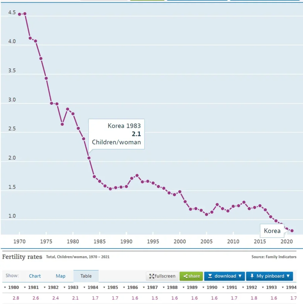 1970~2020년 한국의 합계출산율  꺾은선 그래프 (출처-OECD Data)