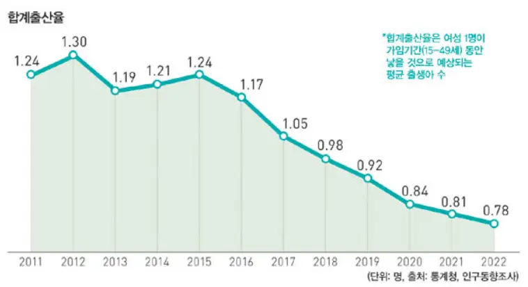 연도별 합계출산율 꺾은 선 그래프-2011년부터 2022년까지임