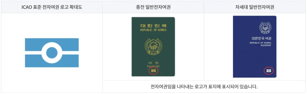 ICAO 표준 전자여권로고와 한국의 구여권(초록색)과 신여권(파란색)의 전자여권 로고위치를 빨간색 원으로 표시한 사진