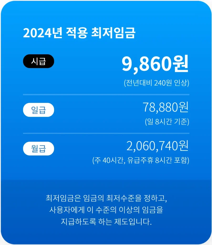 2024년 적용 최저임금(출처-최저임금위원회)
